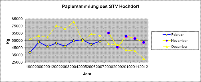 Papiersammlung seit 1999